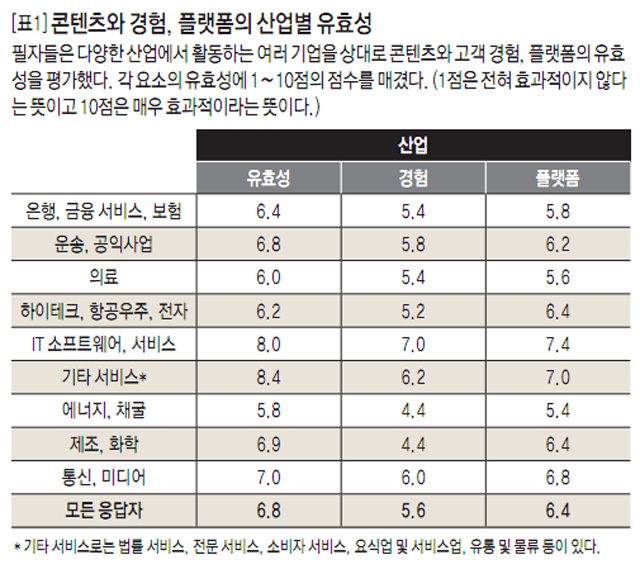 [표1] 콘텐츠와 경험, 플랫폼의 산업별 유효성