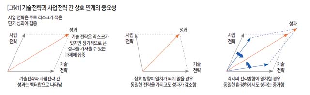 [그림1] 기술전략과 사업전략 간 상호 연계의 중요성