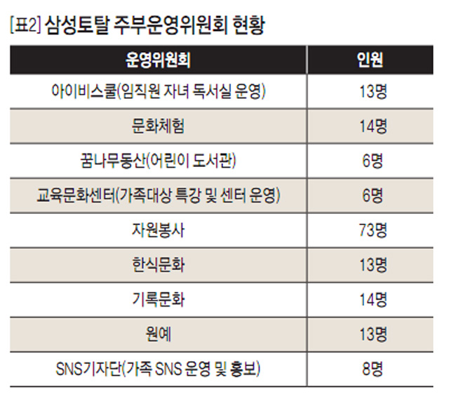 [표2] 삼성토탈 주부운영위원회 현황