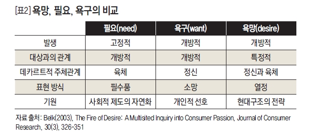 욕망, 필요, 욕구의 비교