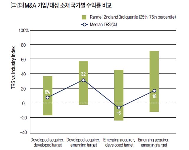 M&A 기업/대상 소재 국가별 수익률 비교