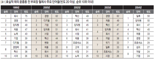 [표1] 호실적 때의 윤종용 전 부회장 월례사 주요 단어들(빈도 20 이상, 순위 10위 이내)