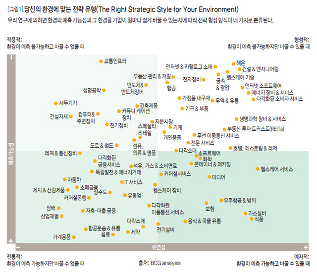 [그림1] 당신의 환경에 맞는 전략 유형 (The Right Strategic Style for Your Environment)