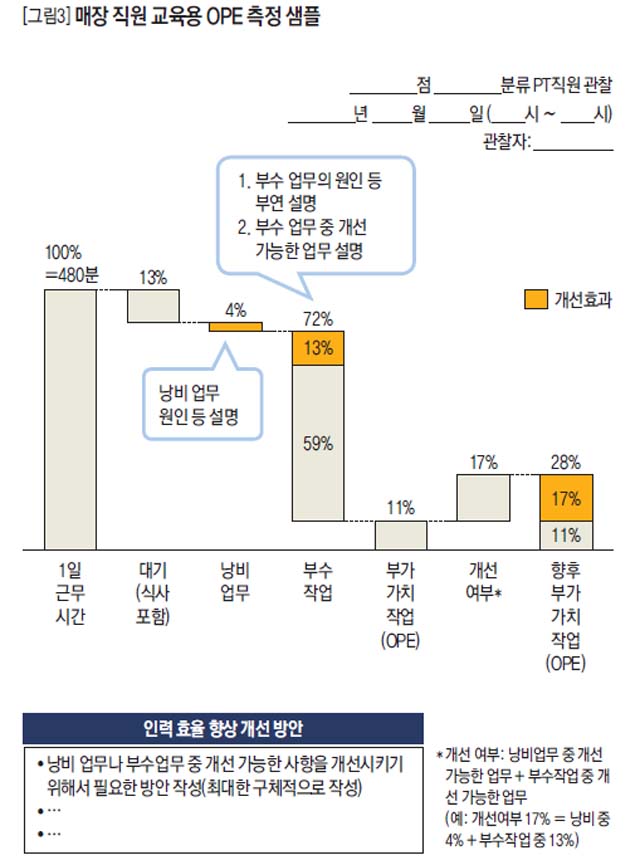 매장 직원 교육용 OPE 측정 샘플