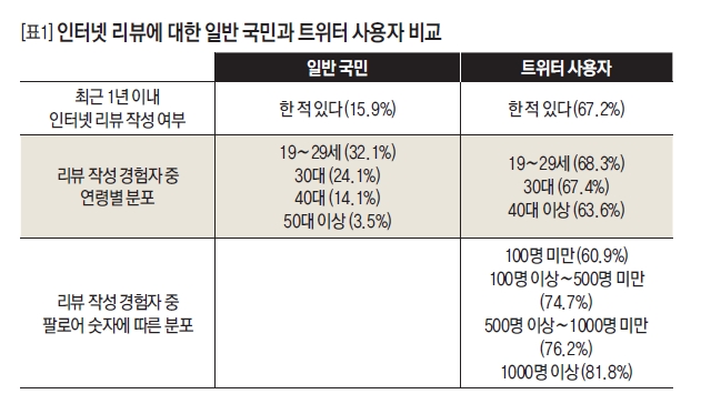 인터넷 리뷰에 대한 일반 국민과 트위터 사용자 비교