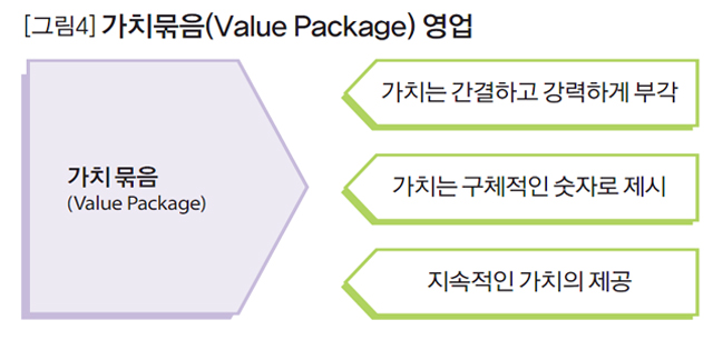 [그림4] 가치묶음(Value Package)영업