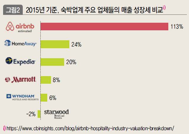 2015년 기준, 숙박업계 주요 업체들의 매출 성장세 비교