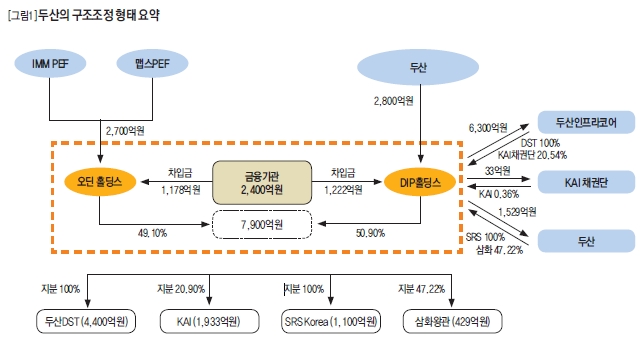 두산의 구조조정 형태 요약