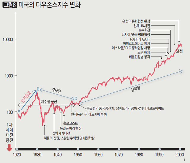 [그림8] 미국의 다운존스지수 변화