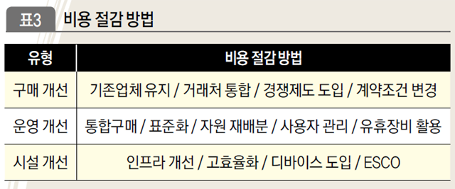 비용 절감 방법