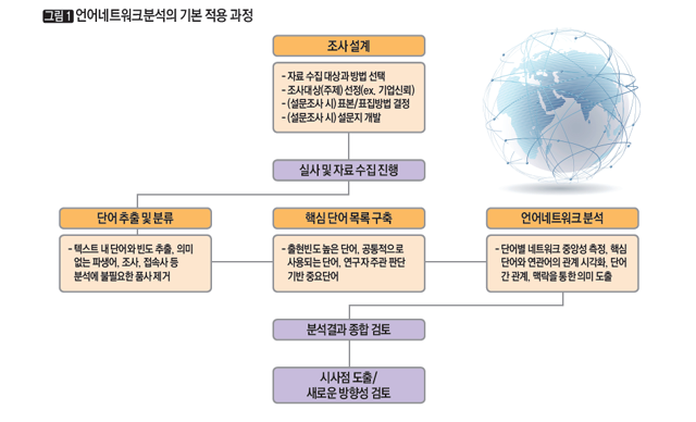 [그림1] 언어네트워크분석의 기본 적용 과정