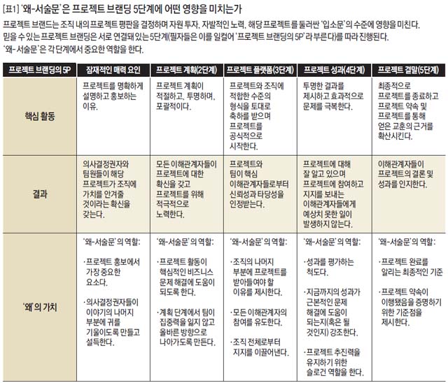 [표1] ‘왜-서술문’은 프로젝트 브랜딩 5단계에 어떤 영향을 미치는가