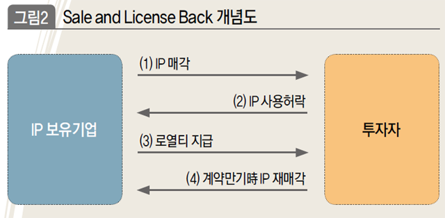 Sale and License Back 개념도