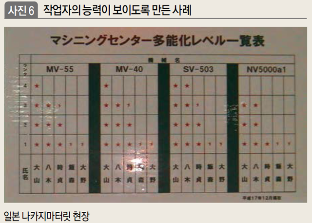 작업자의 능력이 보이도록 만든 사례