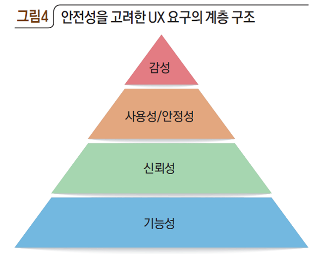 그림4 안전성을 고려한 UX 요구의 계층 구조