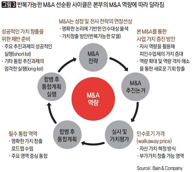 [그림3] 반복가능한 M&A 선순환 사이클은 본부의 M&A 역량에 따라 달라짐
