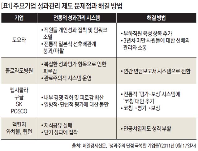 주요기업 성과관리 제도 문제점과 해결 방법