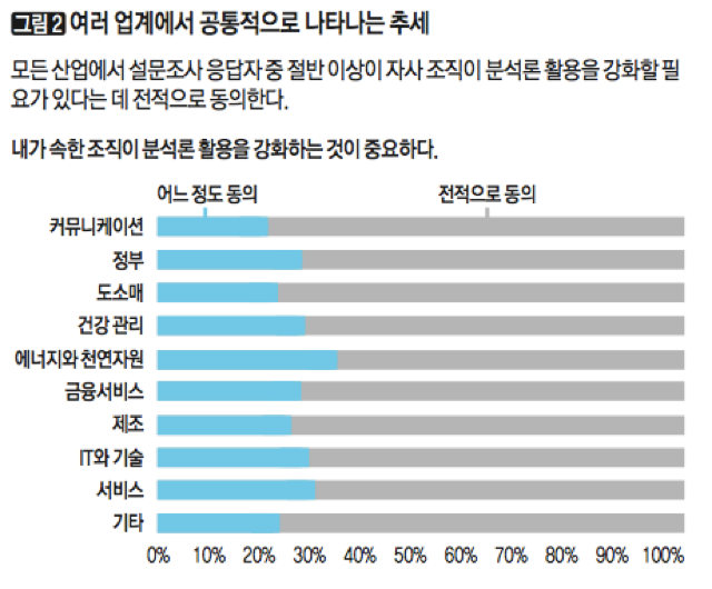 [그림2] 여러 업계에서 공통적으로 나타나는 추세
