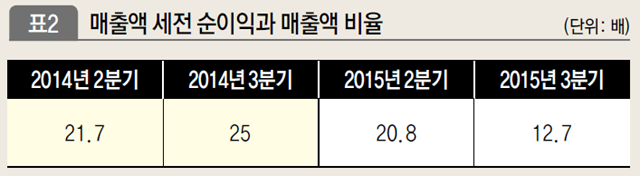 매출액 세전 순이익과 매출액 비율