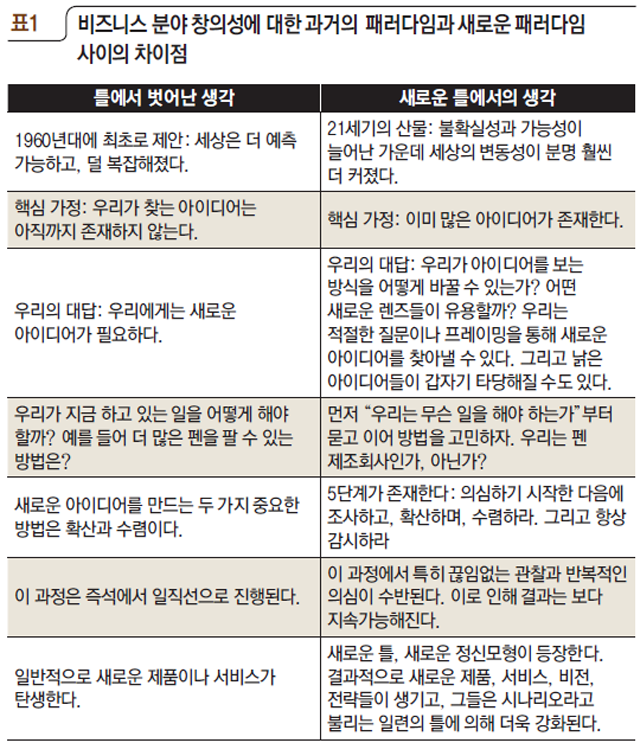 비즈니스 분야 창의성에 대한 과거의 패러다임과 새로운 패러다임 사이의 차이점