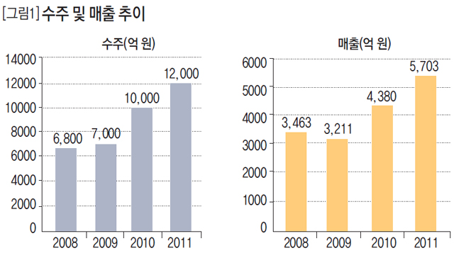 [그림1] 수주 및 매출추이