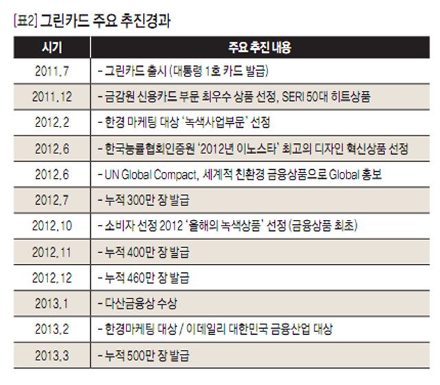 [표2] 그린카드 주요 추진경과