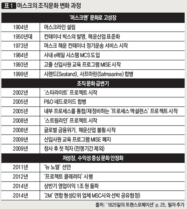 머스크의 조직문화 변화 과정