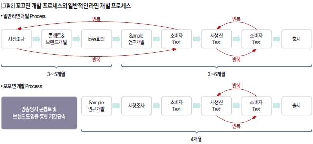 꼬꼬면 개발 프로세스와 일반적인 라면 개발 프로세스