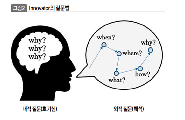 Innovator의 질문법