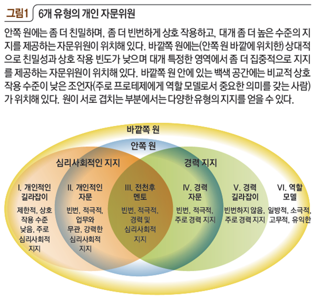 6개 유형의 개인 자문위원