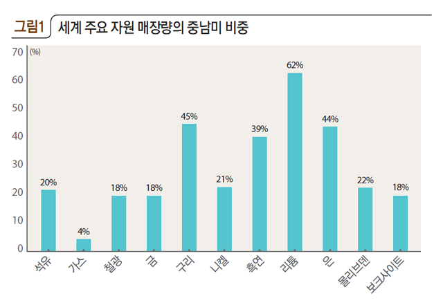 세계 주요 자원 매장량과 중남미 비중