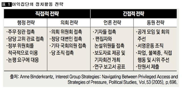[표 1] 이익집단의 정치활동 전략 