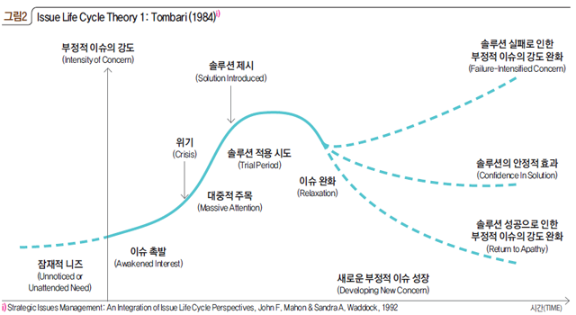 그림2 Issue Life Cycle Theory 1: Tombari(1984)