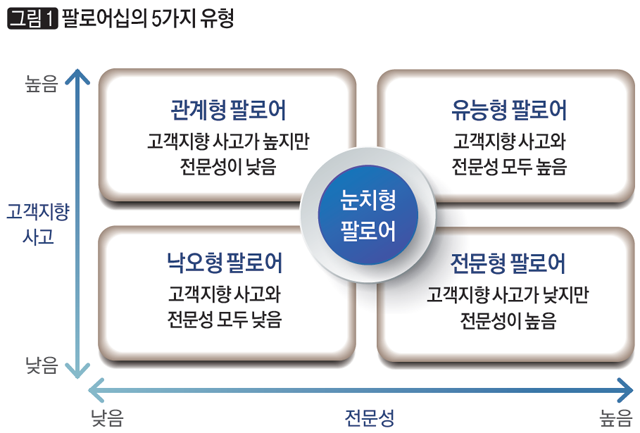 그림1 팔로어십의 5가지 유형