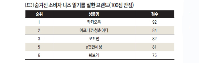 숨겨진 소비자 니즈 읽기를 잘한 브랜드(100점 만점)