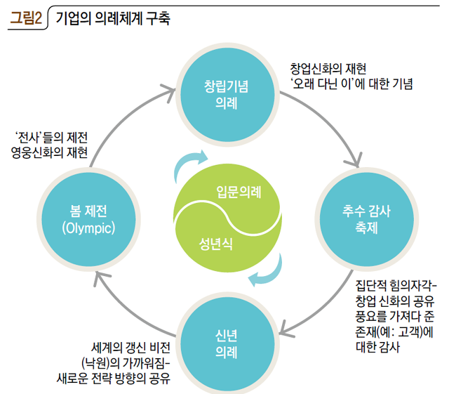 그림2 기업의 의례체계 구축