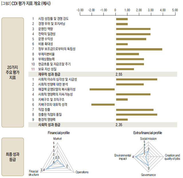 [그림2] CDI 평가 지표 개요 (예시)