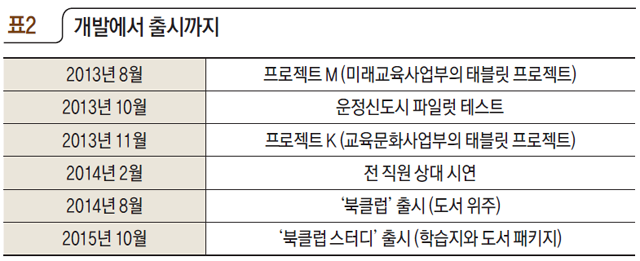 표2 개발에서 출시까지