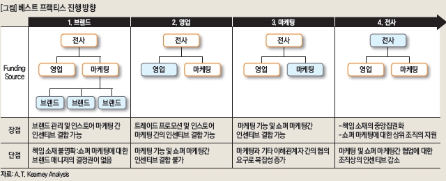 베스트 프랙티스 진행방향_쇼퍼 마케팅을 위한 예산 결정 프로세스