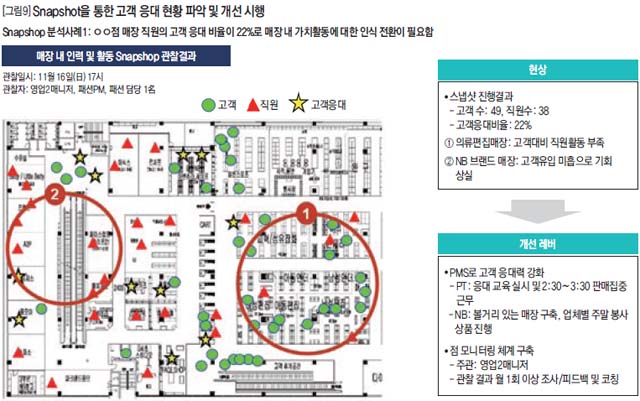 Snapshot을 통한 고객 응대 현황 파악 및 개선 시행