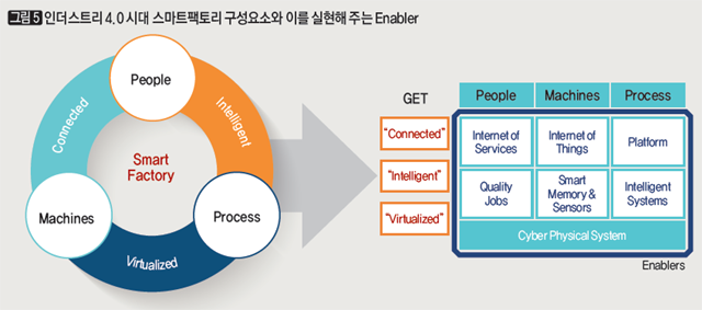 [그림5] 인더스트리 4.0 시대 스마트팩토리 구성요소와 이를 실현해 주는 Enabler