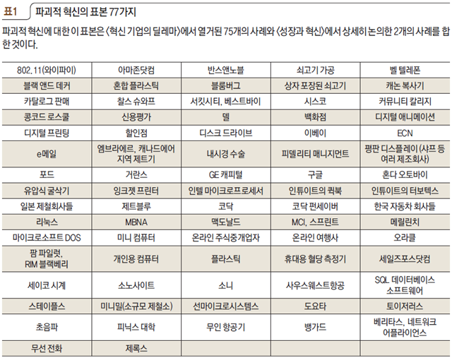 표1 파괴적 혁신의 표본 77가지