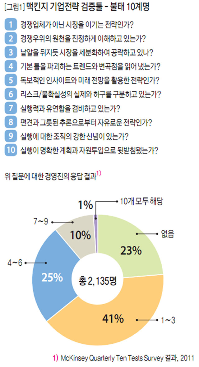 [그림1] 맥킨지 기업전략 검증툴 -  불태 10계명