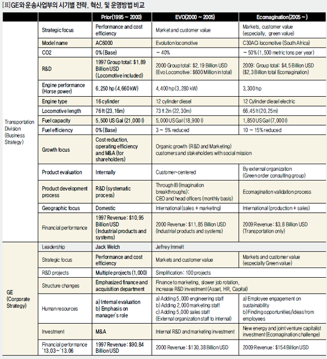 [표] GE와 운송사업부의 시기별 전략, 혁신, 및 운영방법 비교