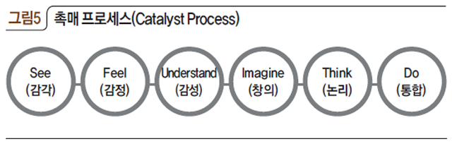 촉매 프로세스(Catalyst Process)