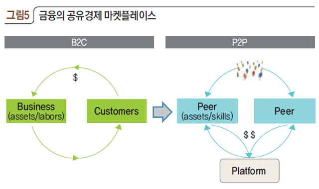 그림5 금융의 공유경제 마켓플레이스