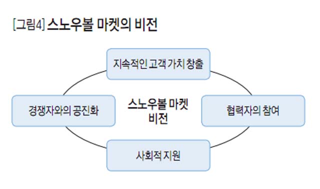 [그림4]스노우볼 마켓의 비전