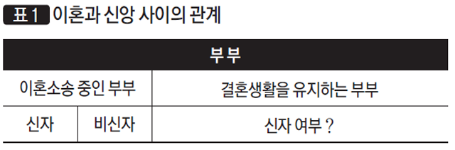 [표1] 이혼과 신앙 사이의 관계