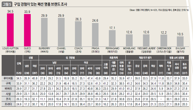 구입 경험이 있는 패션 명품 브랜드 조사