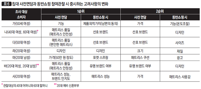 [표 6] 침대 사전면담과 동반쇼핑 참여관찰 시 중시하는 고려사항의 변화